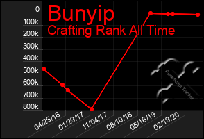 Total Graph of Bunyip