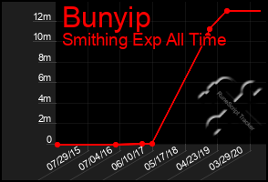 Total Graph of Bunyip