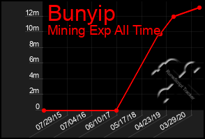 Total Graph of Bunyip