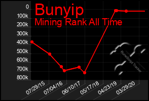 Total Graph of Bunyip