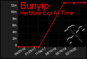 Total Graph of Bunyip