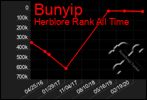 Total Graph of Bunyip