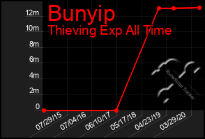 Total Graph of Bunyip