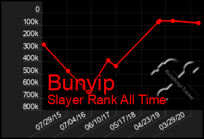 Total Graph of Bunyip