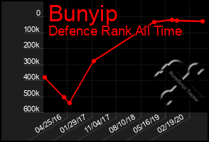 Total Graph of Bunyip