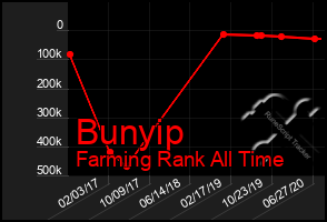 Total Graph of Bunyip