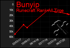 Total Graph of Bunyip