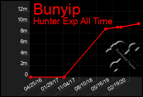 Total Graph of Bunyip