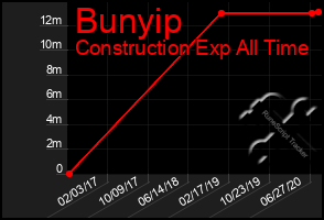 Total Graph of Bunyip