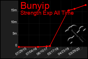 Total Graph of Bunyip