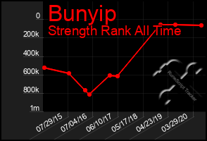 Total Graph of Bunyip