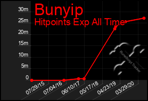 Total Graph of Bunyip