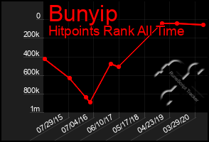 Total Graph of Bunyip