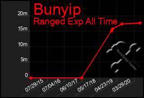 Total Graph of Bunyip