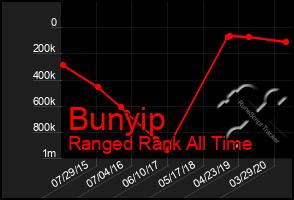 Total Graph of Bunyip