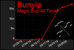 Total Graph of Bunyip