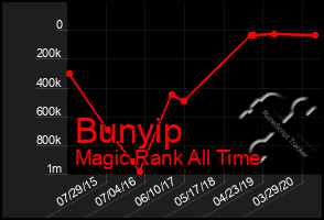 Total Graph of Bunyip