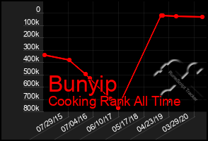 Total Graph of Bunyip