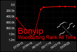 Total Graph of Bunyip