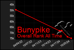 Total Graph of Bunypike