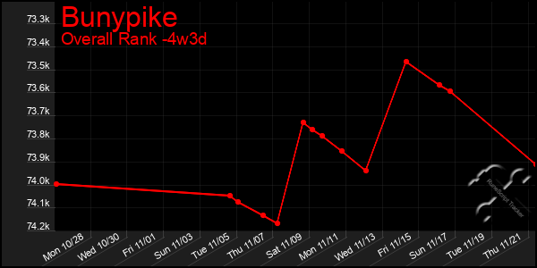 Last 31 Days Graph of Bunypike