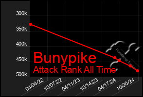 Total Graph of Bunypike