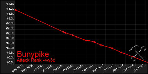 Last 31 Days Graph of Bunypike