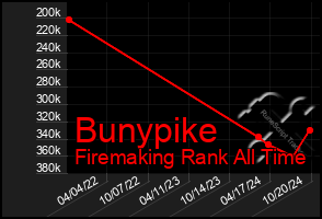 Total Graph of Bunypike