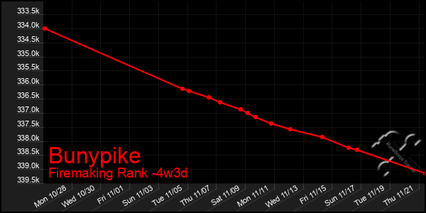 Last 31 Days Graph of Bunypike