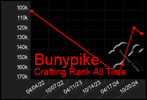 Total Graph of Bunypike