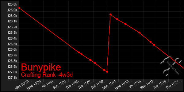 Last 31 Days Graph of Bunypike