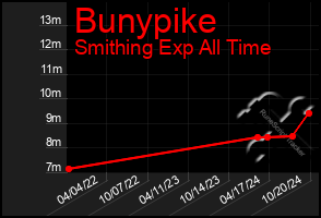 Total Graph of Bunypike