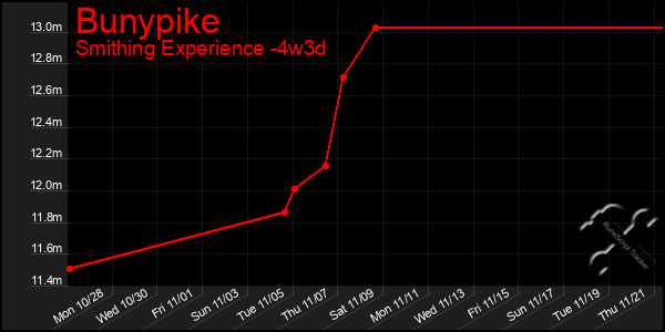 Last 31 Days Graph of Bunypike