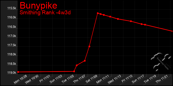 Last 31 Days Graph of Bunypike