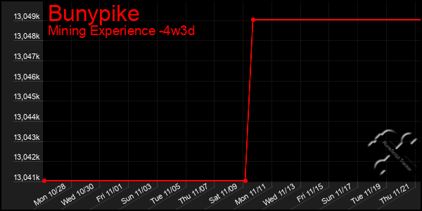 Last 31 Days Graph of Bunypike