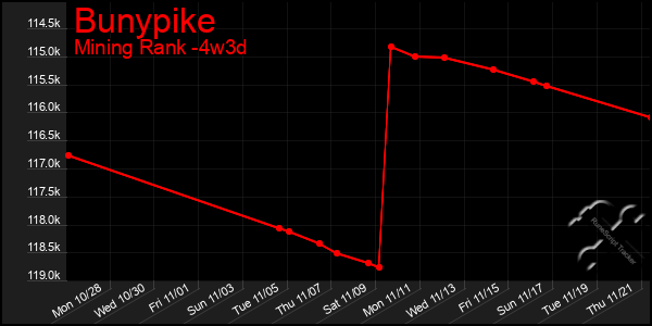 Last 31 Days Graph of Bunypike