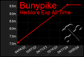 Total Graph of Bunypike