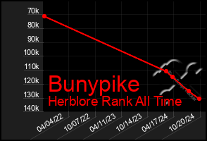 Total Graph of Bunypike