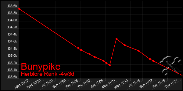 Last 31 Days Graph of Bunypike