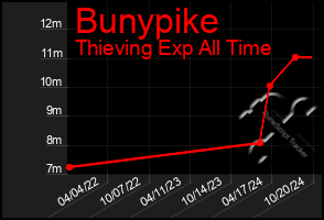 Total Graph of Bunypike