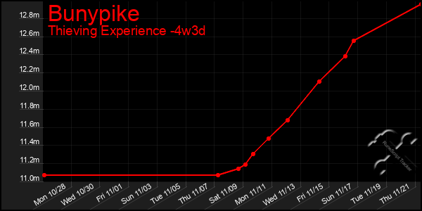 Last 31 Days Graph of Bunypike