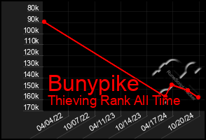 Total Graph of Bunypike