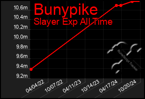 Total Graph of Bunypike