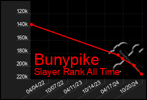 Total Graph of Bunypike