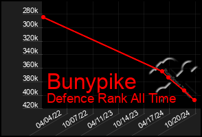 Total Graph of Bunypike