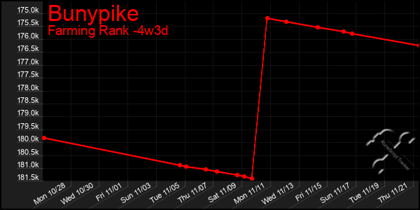 Last 31 Days Graph of Bunypike