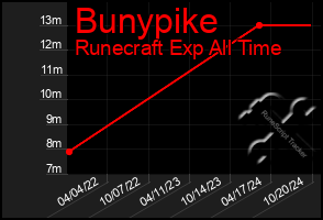 Total Graph of Bunypike