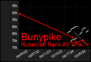 Total Graph of Bunypike