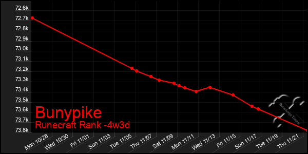 Last 31 Days Graph of Bunypike