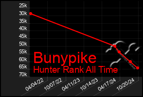 Total Graph of Bunypike